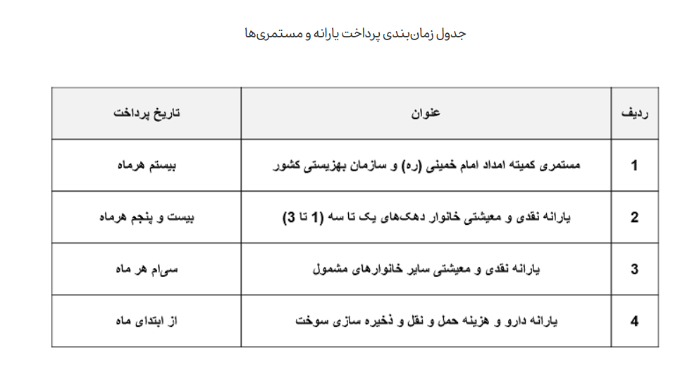 زمان بندی واریز یارانه از بهمن ماه به بعد اعلام شد