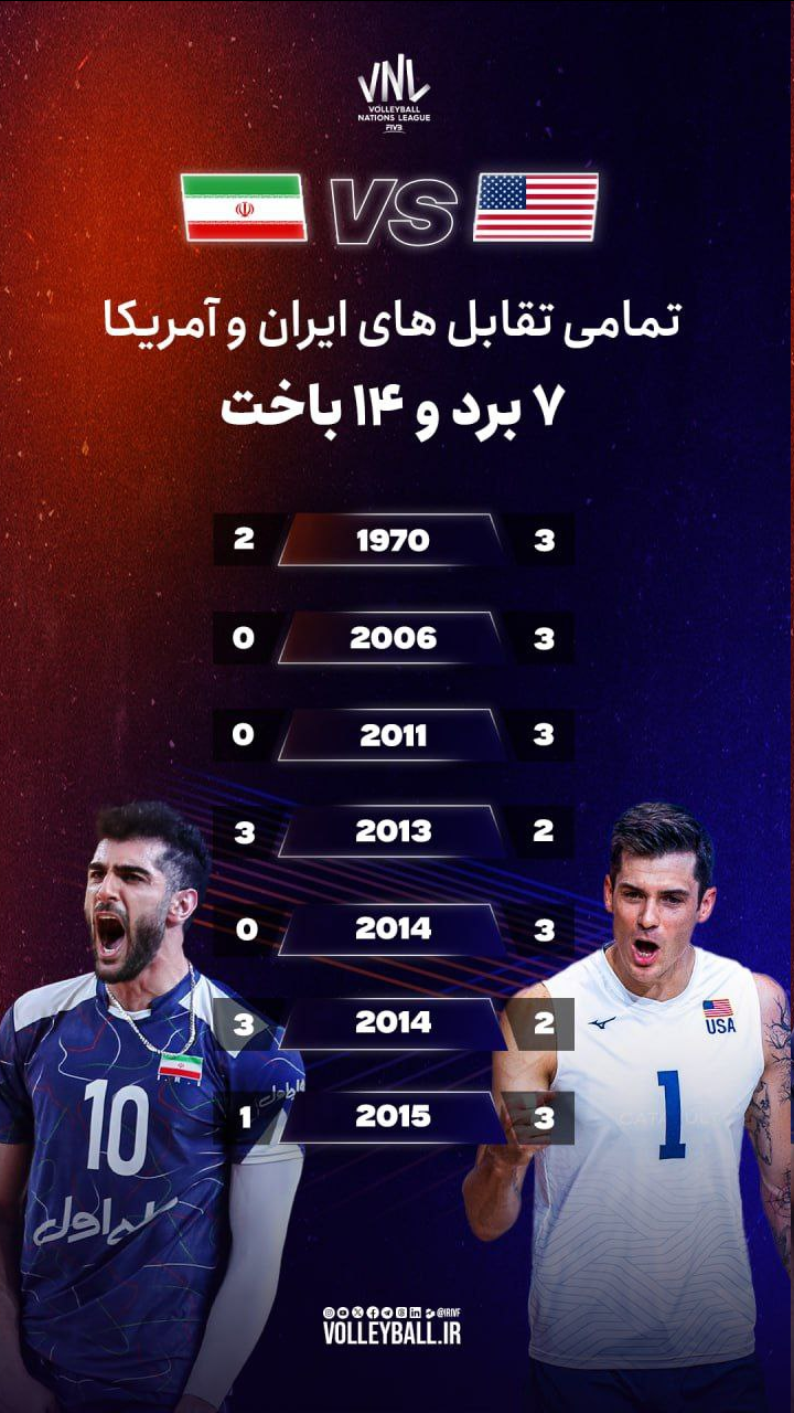 عکس| آمار تمام تقابل‌های والیبال ایران و آمریکا