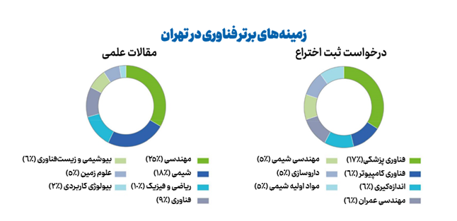 دانشگاه تهران در رتبه یک خوشه‌های برتر علم و فناوری ایران قرار گرفت