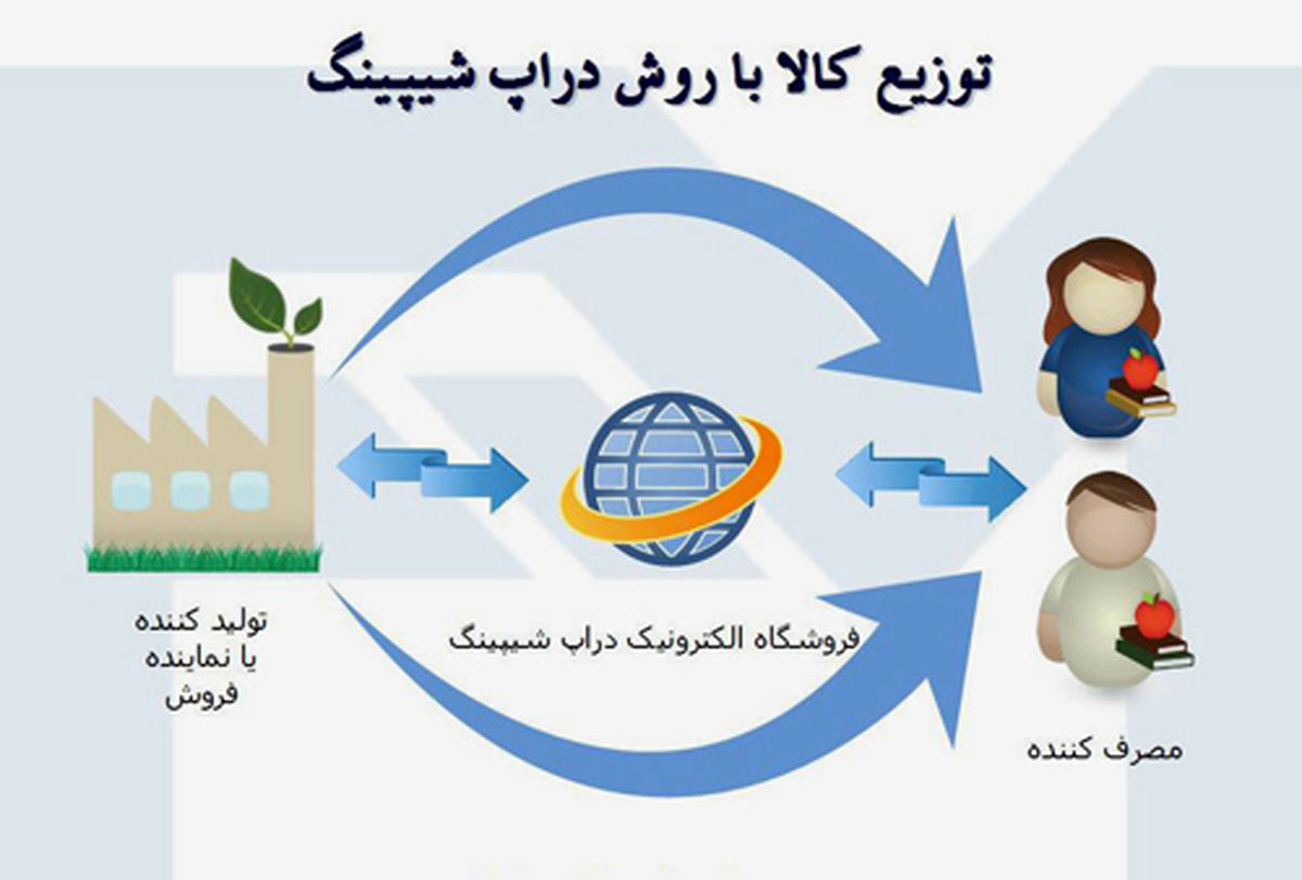 مراحل ایجاد یک کسب‌وکار سودآور با دراپ شیپینگ