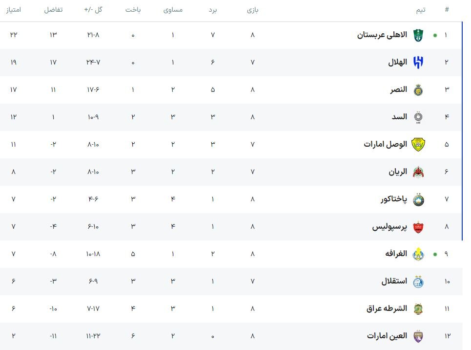 خوشحالی طرفداران پرسپولیس از پیروزی الاهلی برابر الغرافه+نتایج و جدول - خبرگزاری دانش نامه | اخبار ایران و جهان