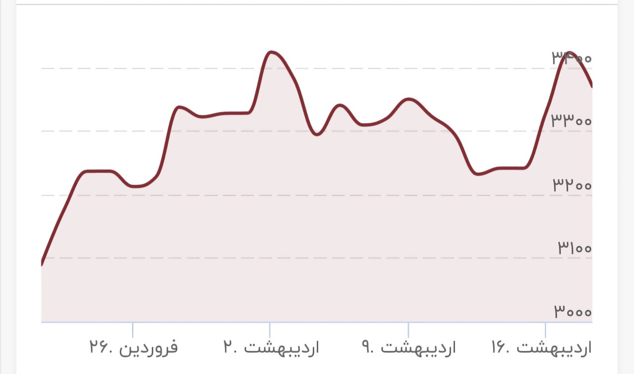اردیبهشت طلا به شدت خیز برداشت/ قیمت جدید طلای جهانی امروز ۱۸ اردیبهشت ۱۴۰۴