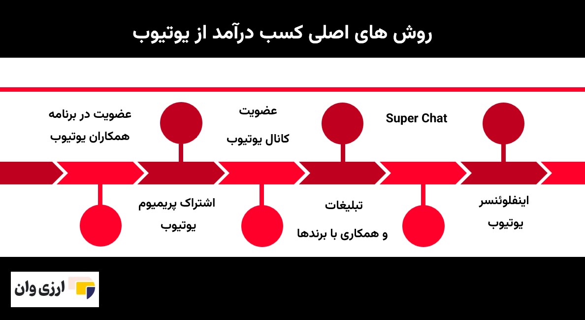 روش های کسب درآمد از یوتیوب