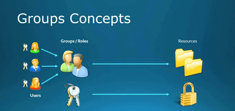 Group Policy چیست و چه کاربردی در ویندوز سرور دارد؟